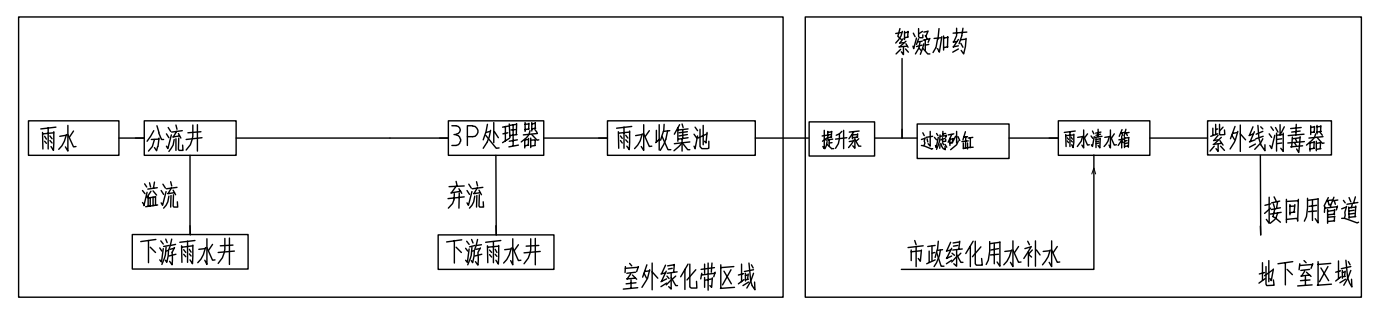 機(jī)房雨水回用系統(tǒng)